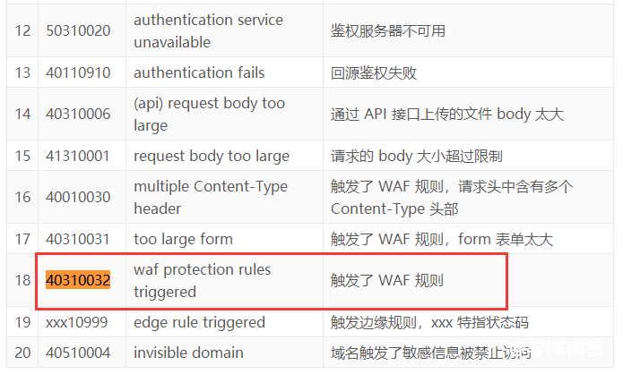 zblog后台保存设置时提示“waf protection rules triggered”怎么解决 第2张 zblog后台保存设置时提示“waf protection rules triggered”怎么解决 第2张