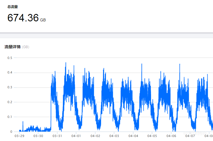 开启CDN后怎么防止流量被恶意盗刷 第1张 开启CDN后怎么防止流量被恶意盗刷 第1张