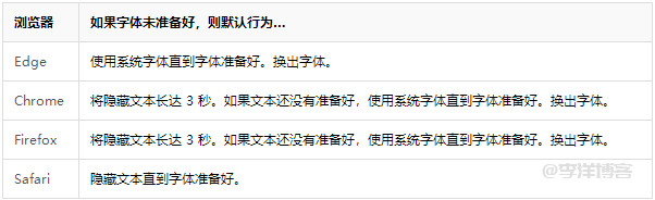 谷歌PageSpeed提示利用font-display控制网页字体可见性的加载和替换 第2张 谷歌PageSpeed提示利用font-display控制网页字体可见性的加载和替换 第2张