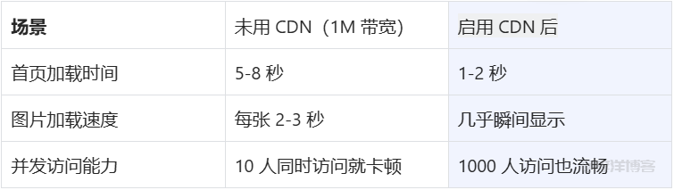 1M带宽服务器搭配+CDN，小水管也能跑赢大流量 第2张