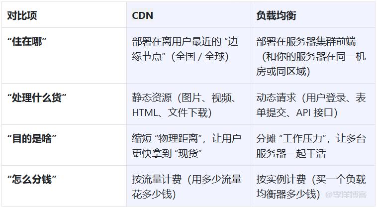 负载均衡 VS CDN，搞懂这俩“流量管家”，再也不踩坑  第2张