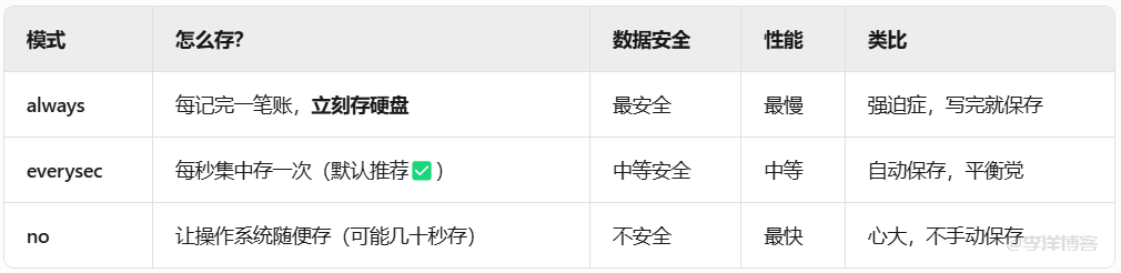 聊聊Redis的AOF持久化功能是做什么的,是否开启 第2张 聊聊Redis的AOF持久化功能是做什么的,是否开启 第2张
