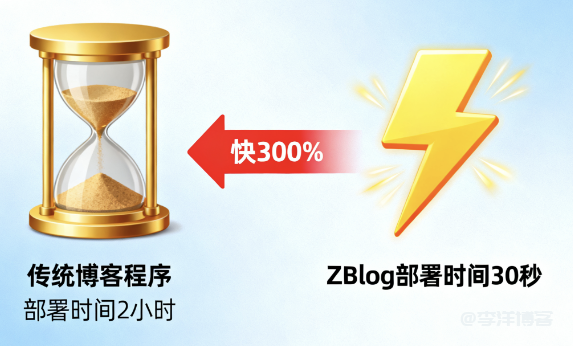 家人们，搭建个人博客别再当冤种了，ZBlogPHP直接把同行卷哭 第2张